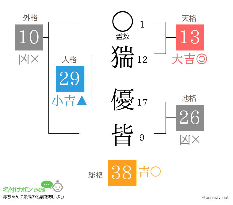 猯 優皆さんの姓名判断結果