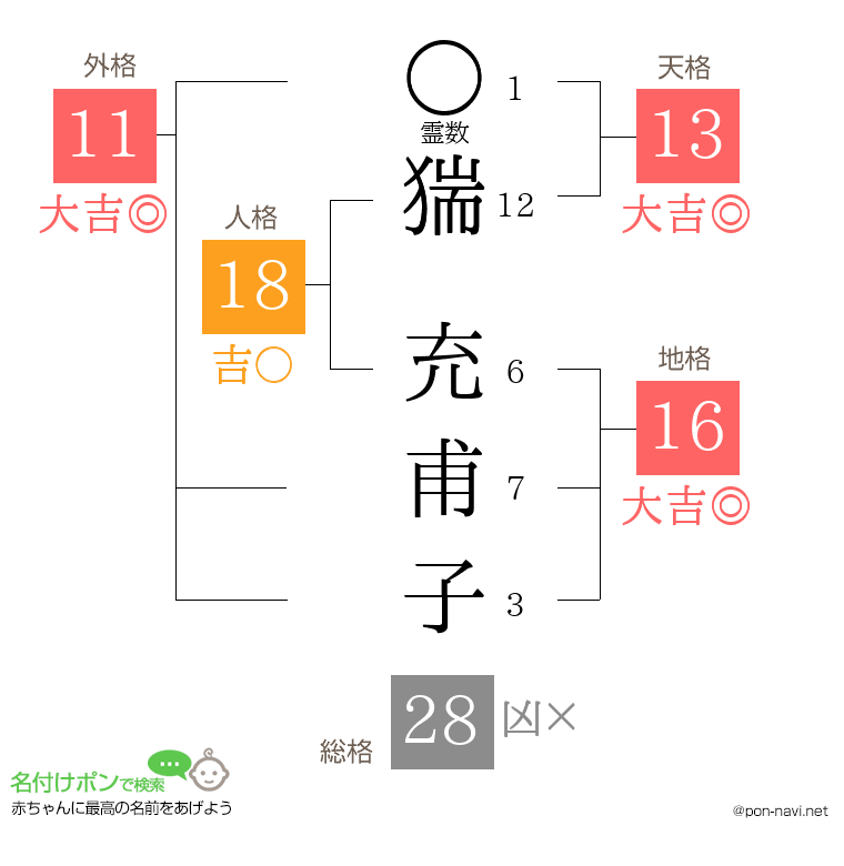 猯 充甫子さんの姓名判断結果
