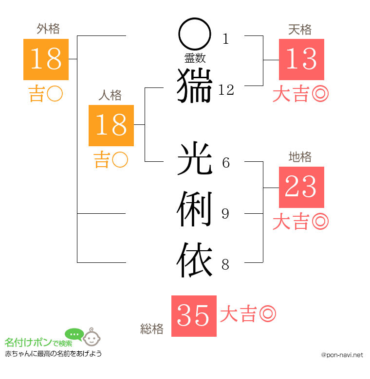猯 光俐依さんの姓名判断結果