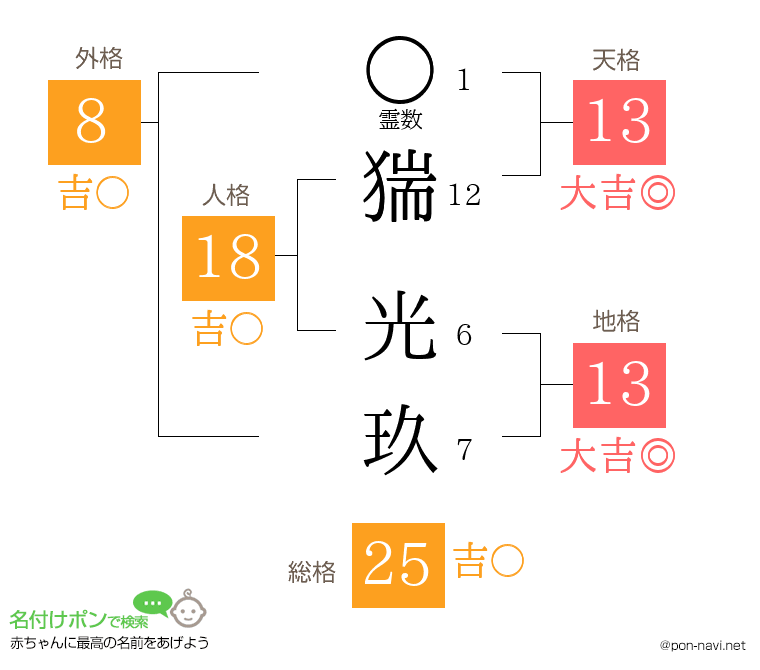 猯 光玖さんの姓名判断結果