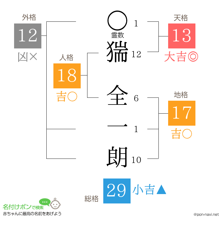 猯 全一朗さんの姓名判断結果