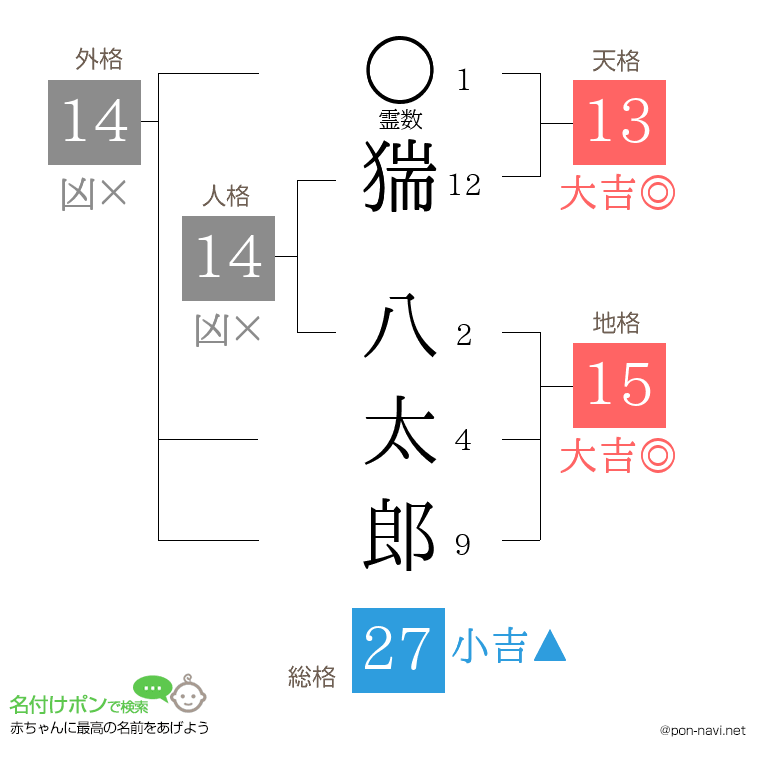 猯 八太郎さんの姓名判断結果