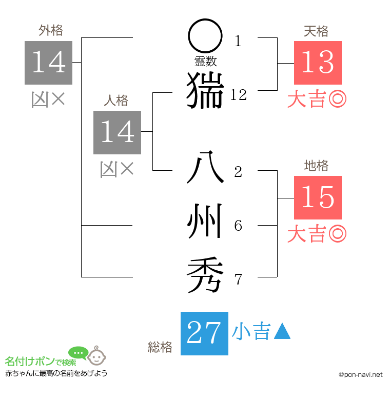 猯 八州秀さんの姓名判断結果