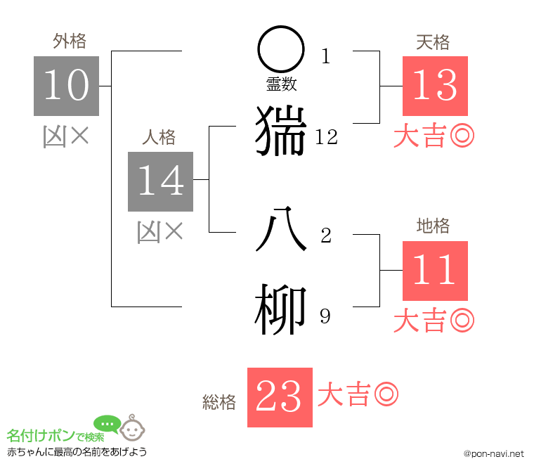 猯 八柳さんの姓名判断結果