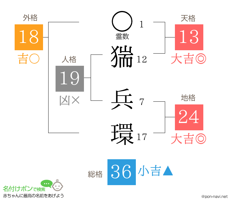 猯 兵環さんの姓名判断結果