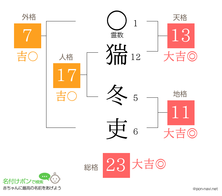 猯 冬吏さんの姓名判断結果