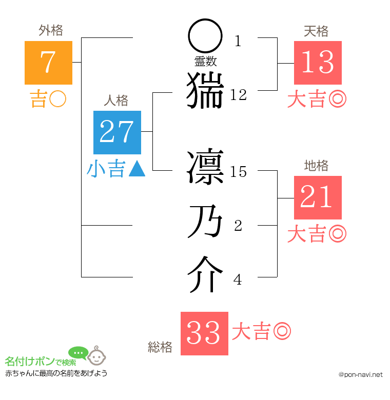 猯 凛乃介さんの姓名判断結果