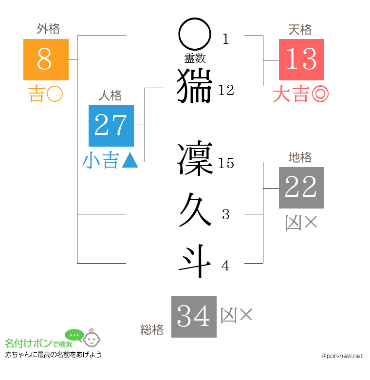 猯 凜久斗さんの姓名判断結果