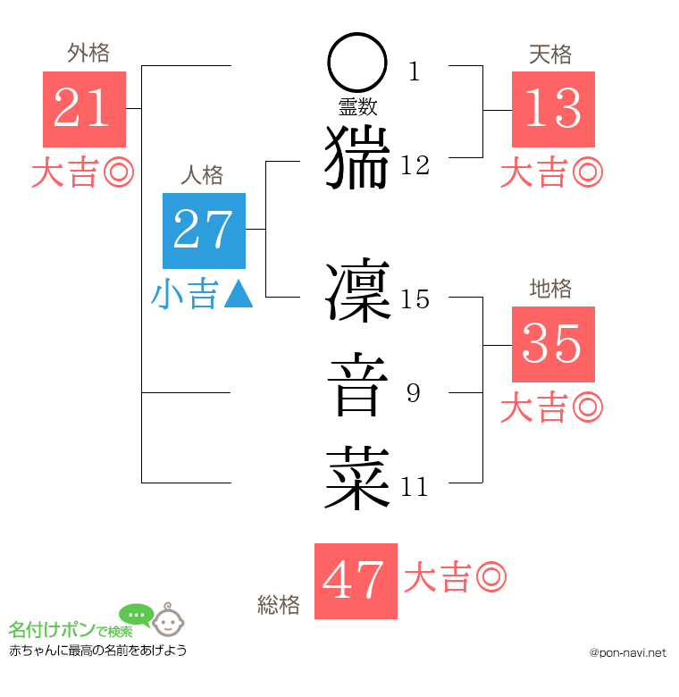 猯 凜音菜さんの姓名判断結果