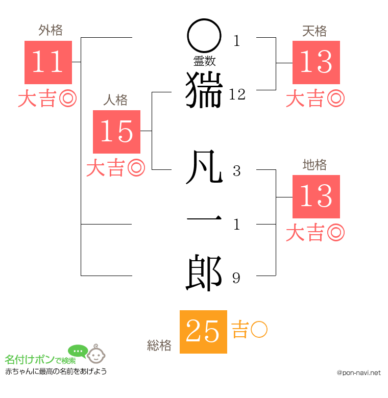 猯 凡一郎さんの姓名判断結果