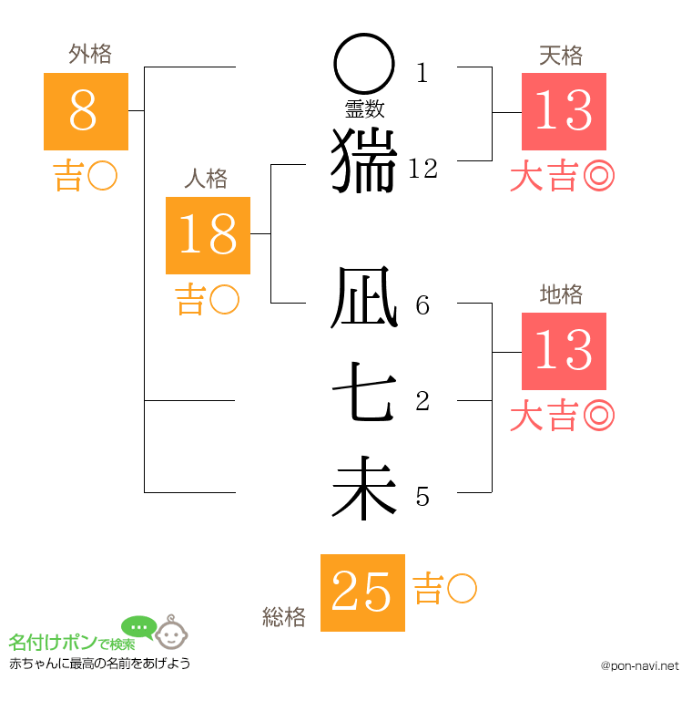 猯 凪七未さんの姓名判断結果