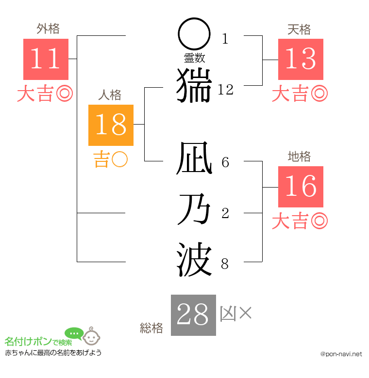 猯 凪乃波さんの姓名判断結果