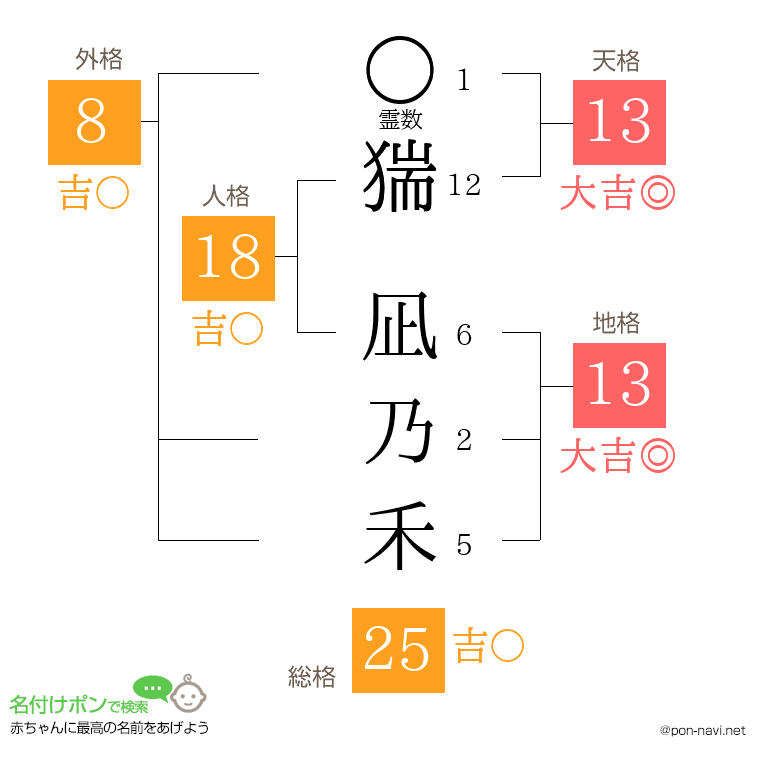猯 凪乃禾さんの姓名判断結果