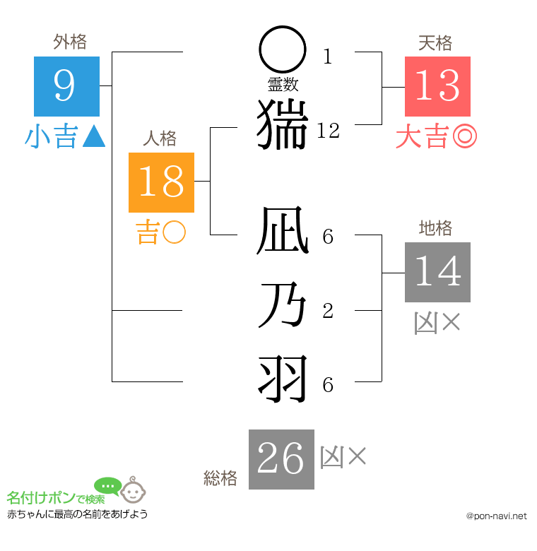 猯 凪乃羽さんの姓名判断結果