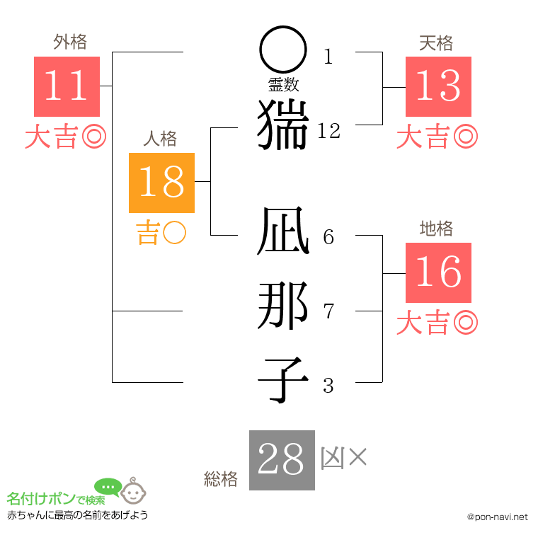 猯 凪那子さんの姓名判断結果