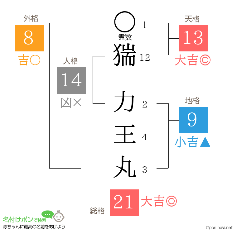 猯 力王丸さんの姓名判断結果