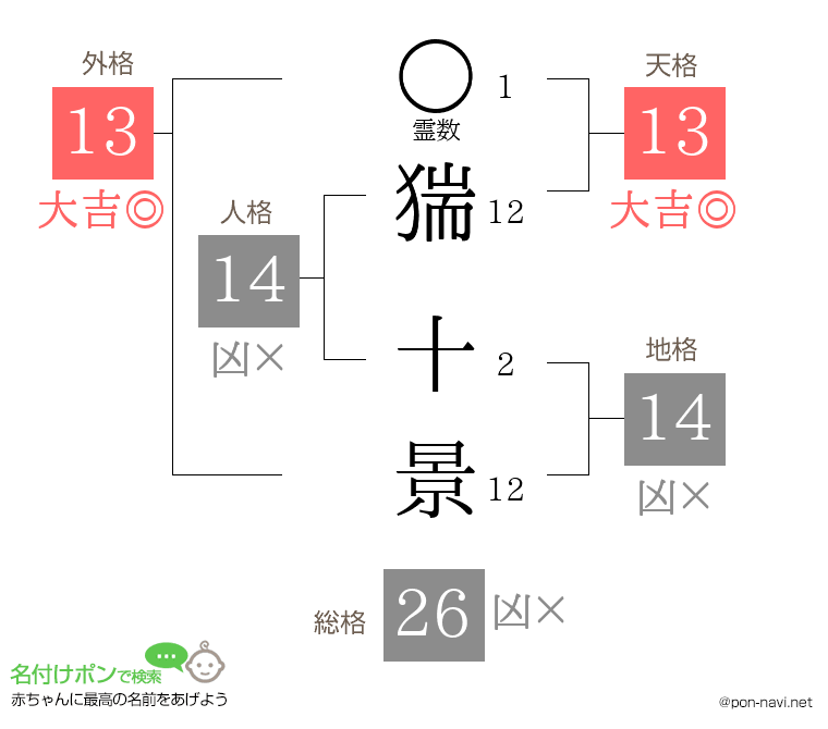 猯 十景さんの姓名判断結果