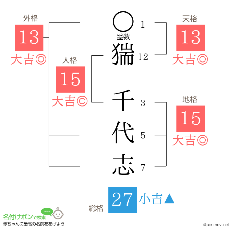 猯 千代志さんの姓名判断結果