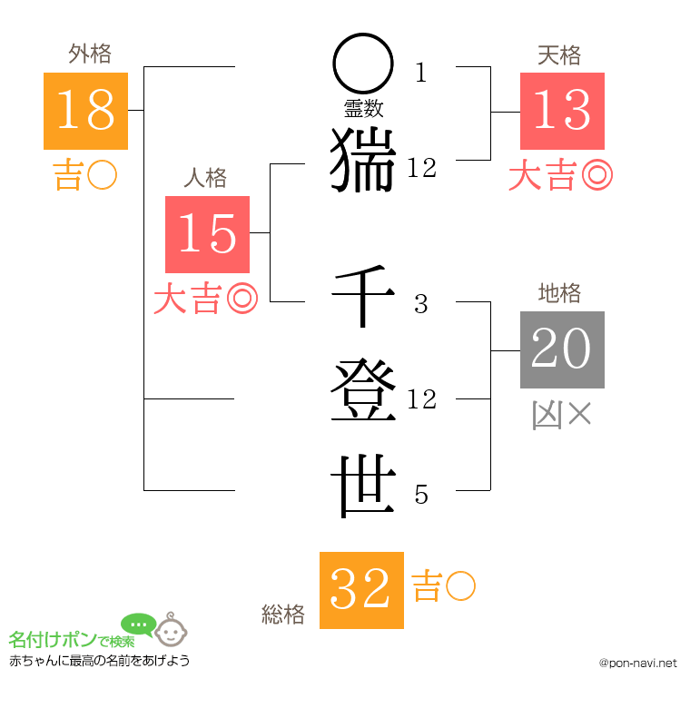 猯 千登世さんの姓名判断結果
