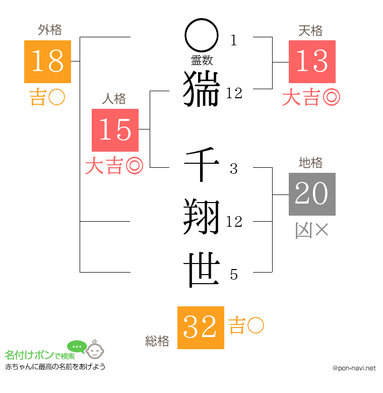 猯 千翔世さんの姓名判断結果