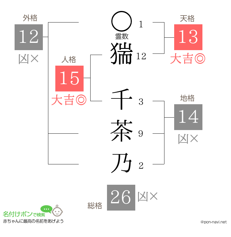 猯 千茶乃さんの姓名判断結果