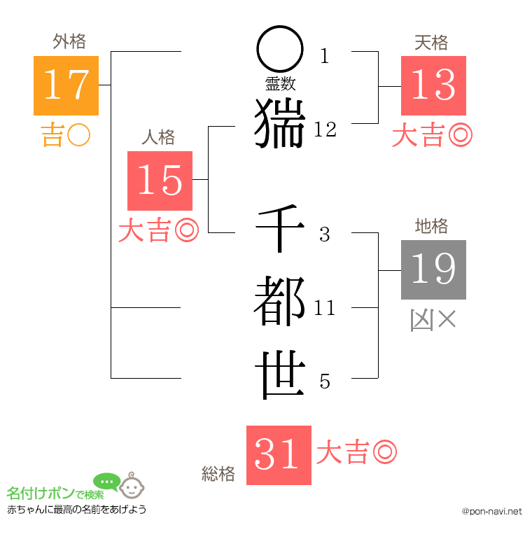 猯 千都世さんの姓名判断結果