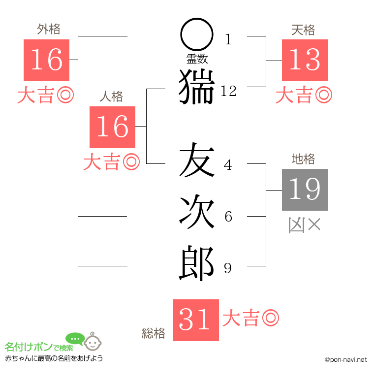 猯 友次郎さんの姓名判断結果
