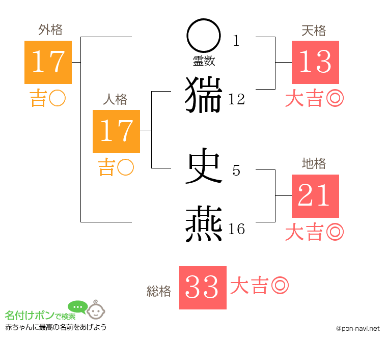 猯 史燕さんの姓名判断結果