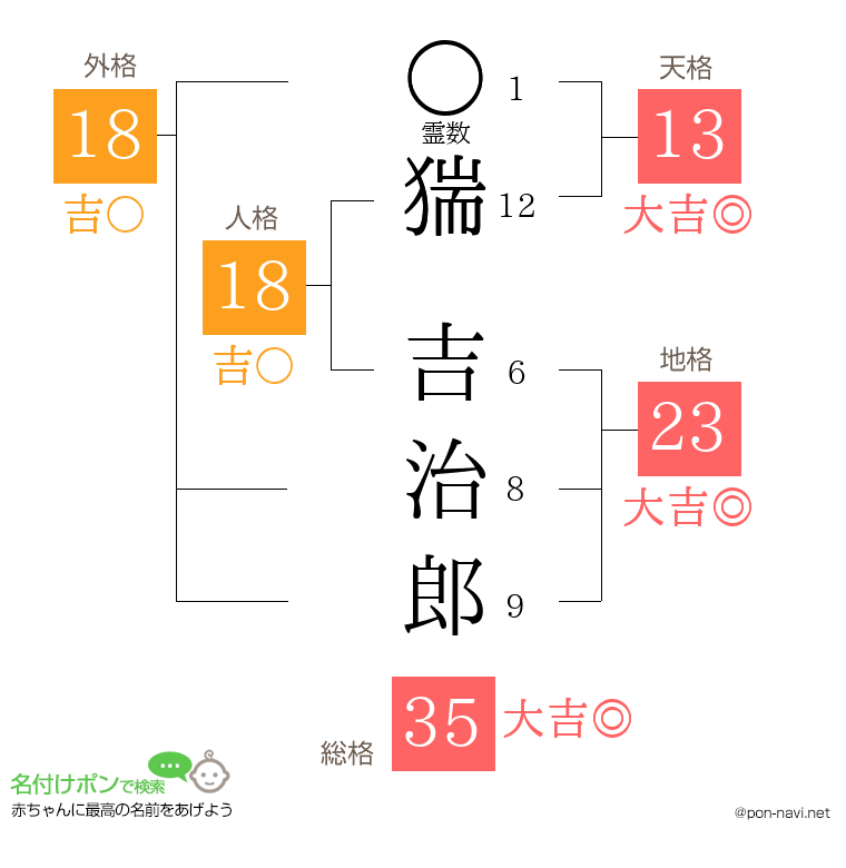 猯 吉治郎さんの姓名判断結果