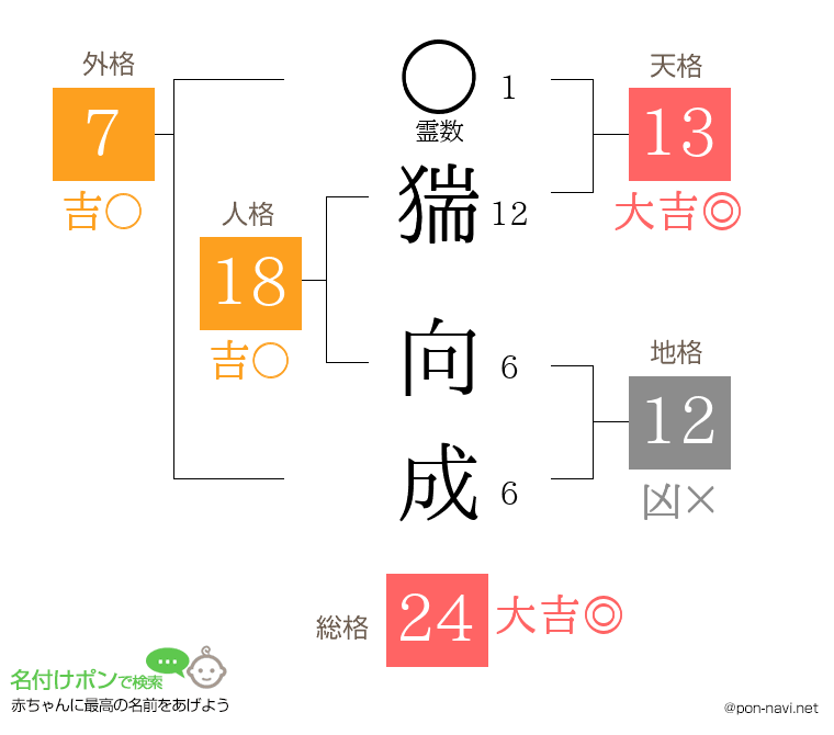 猯 向成さんの姓名判断結果