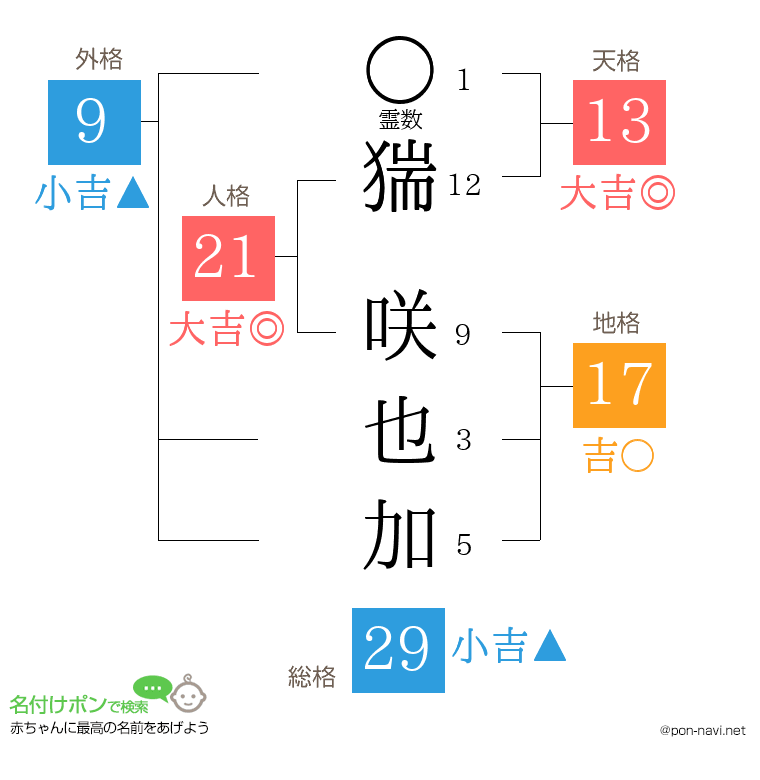 猯 咲也加さんの姓名判断結果