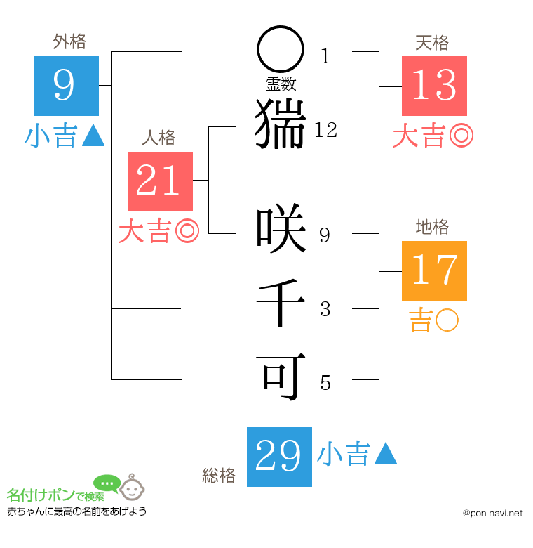 猯 咲千可さんの姓名判断結果