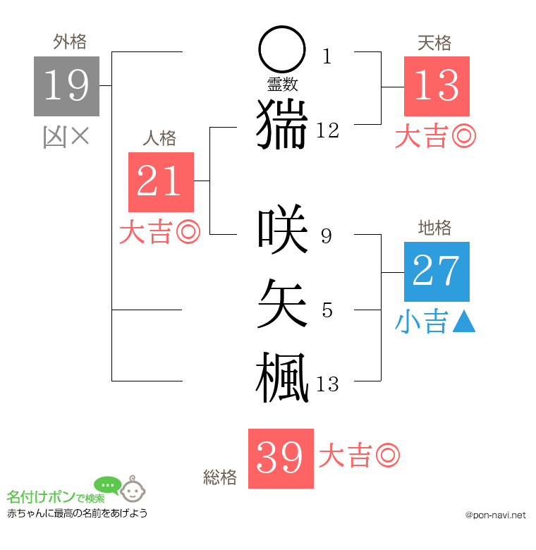 猯 咲矢楓さんの姓名判断結果