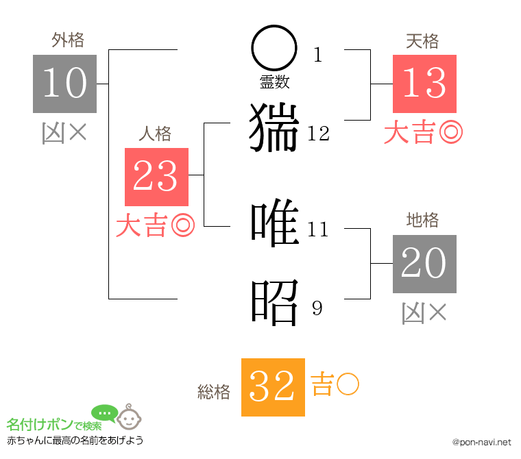 猯 唯昭さんの姓名判断結果