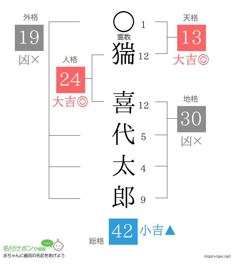 猯 喜代太郎さんの姓名判断結果