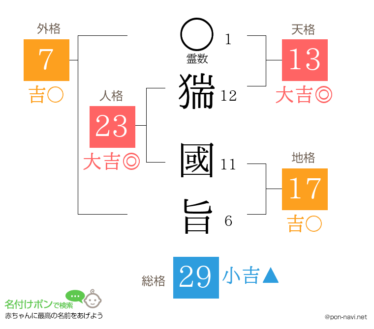 猯 國旨さんの姓名判断結果