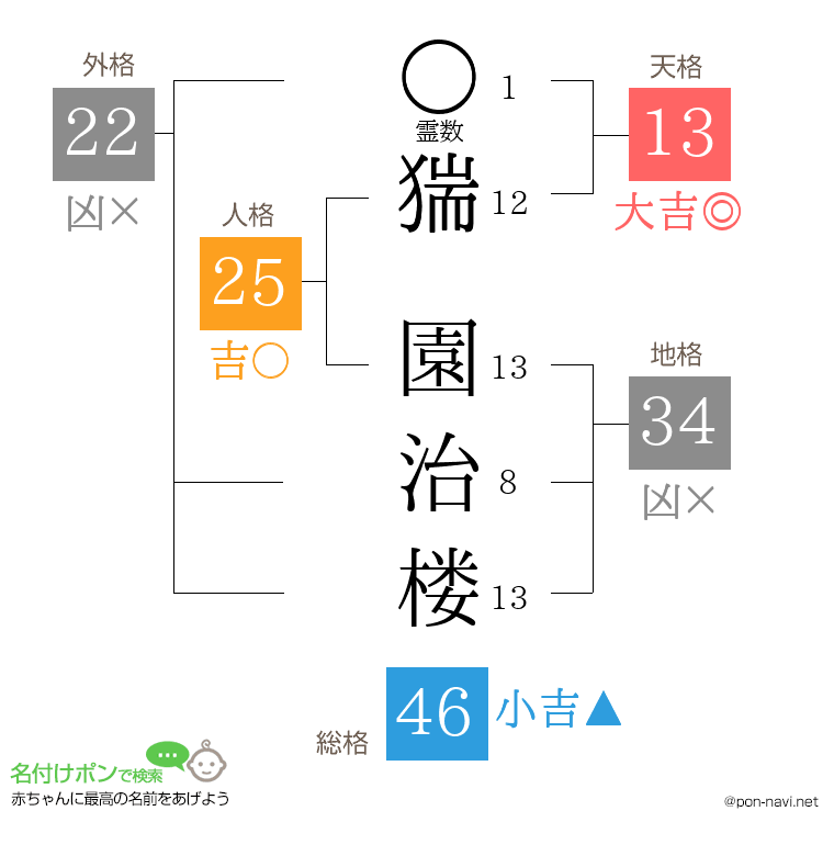 猯 園治楼さんの姓名判断結果
