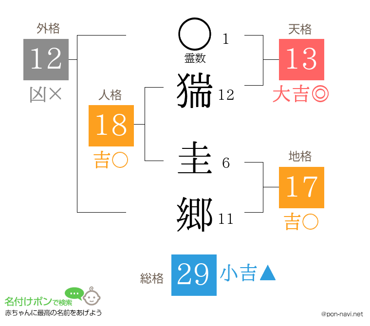 猯 圭郷さんの姓名判断結果