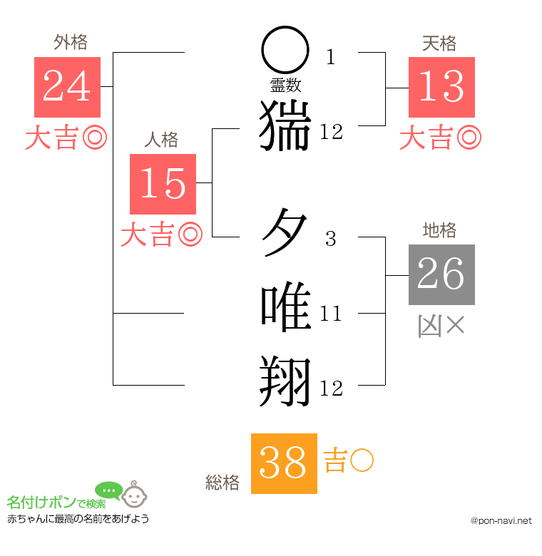 猯 夕唯翔さんの姓名判断結果