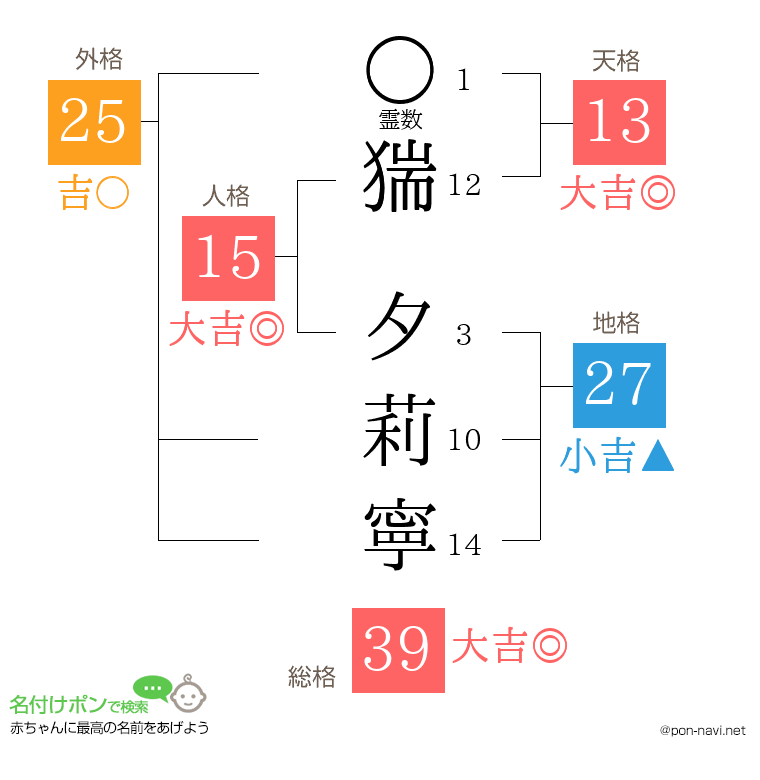 猯 夕莉寧さんの姓名判断結果