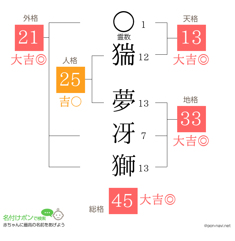 猯 夢冴獅さんの姓名判断結果