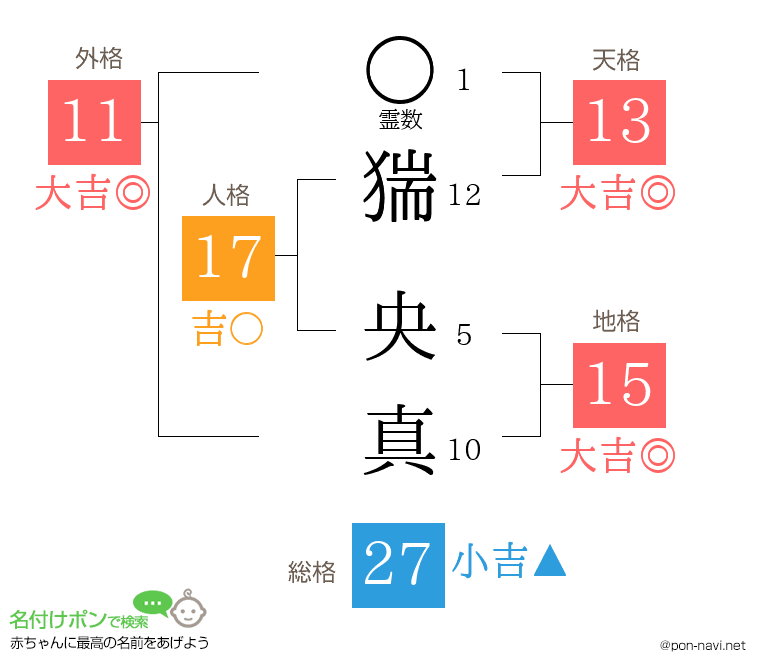 猯 央真さんの姓名判断結果