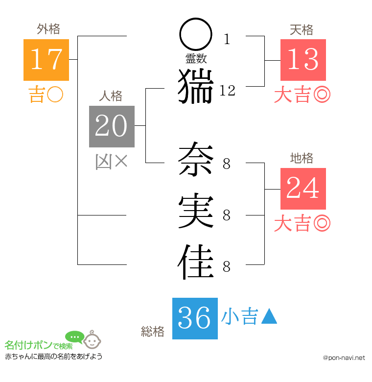 猯 奈実佳さんの姓名判断結果