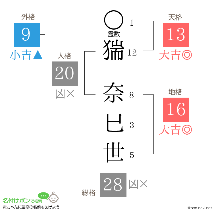 猯 奈巳世さんの姓名判断結果