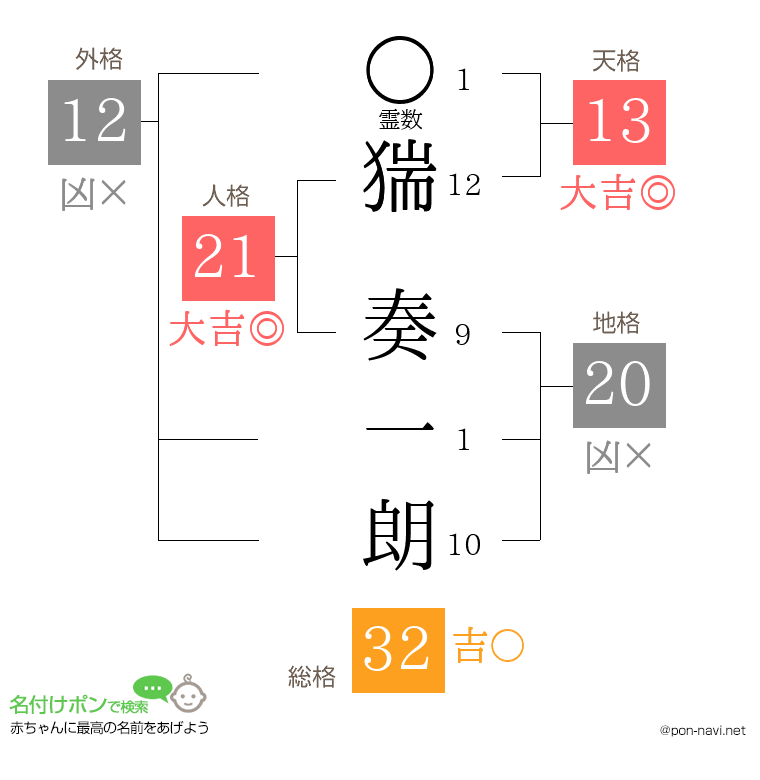 猯 奏一朗さんの姓名判断結果