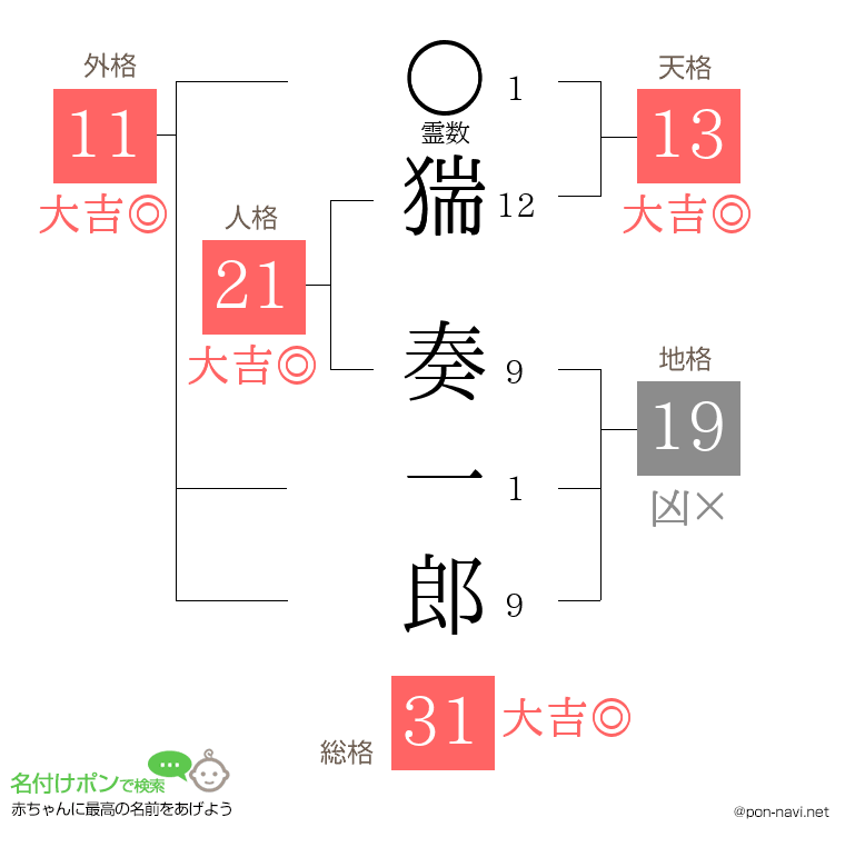 猯 奏一郎さんの姓名判断結果
