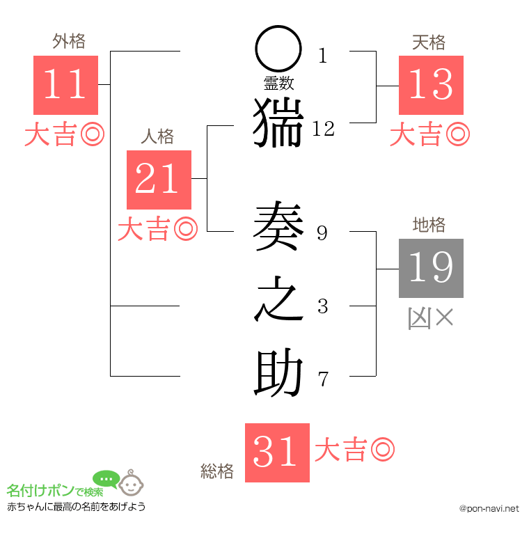 猯 奏之助さんの姓名判断結果