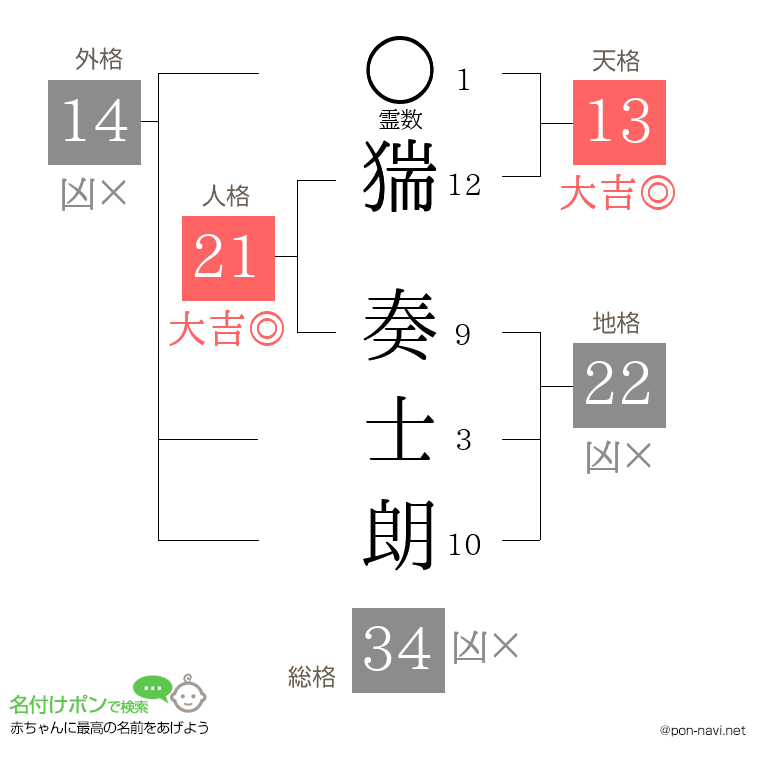 猯 奏士朗さんの姓名判断結果