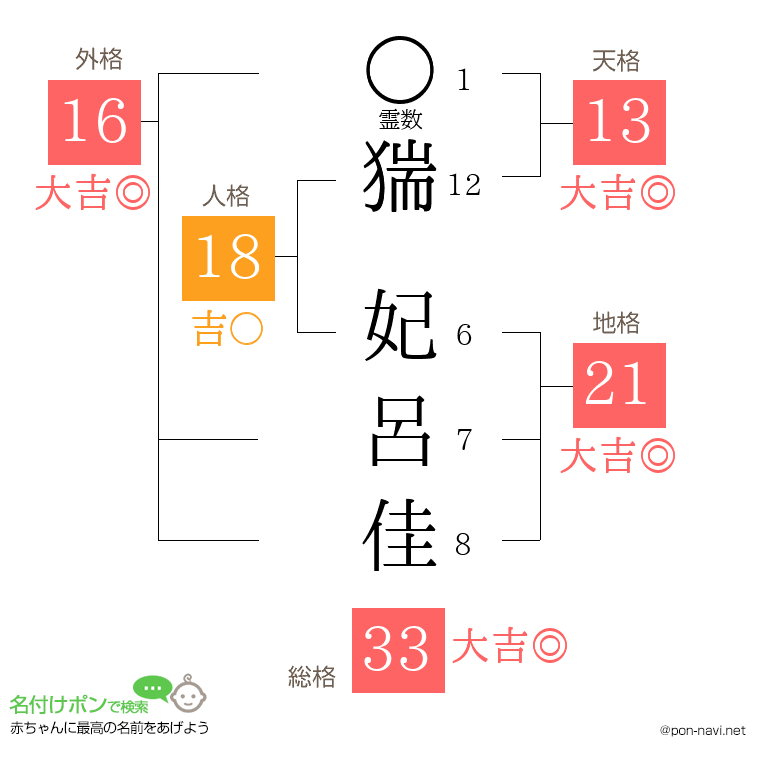 猯 妃呂佳さんの姓名判断結果
