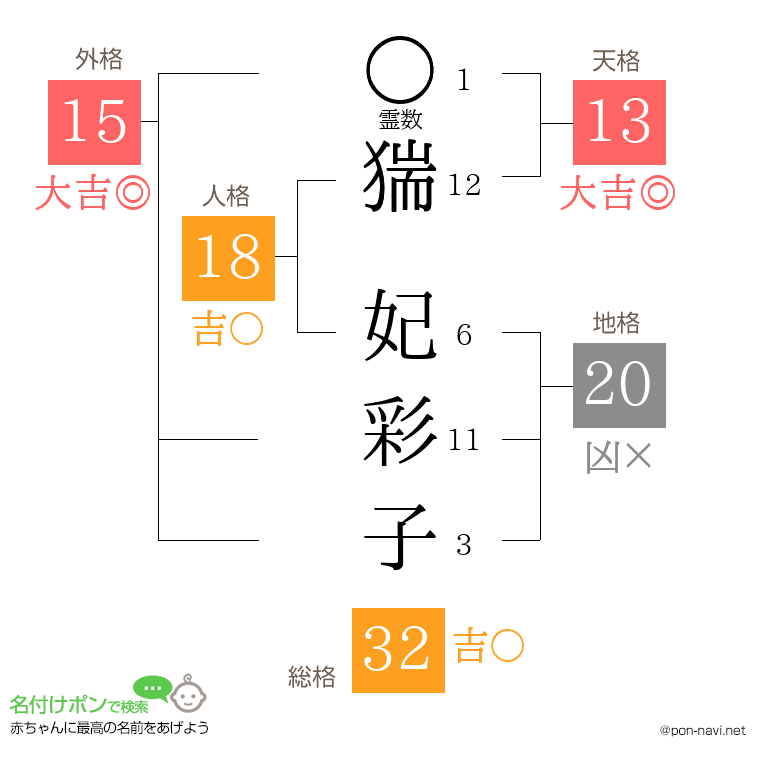 猯 妃彩子さんの姓名判断結果